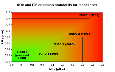 Evolucin de las normas europeas de emisiones para vehculos Disel